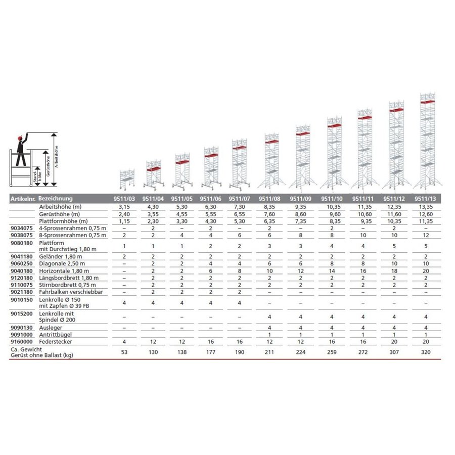 Euroline Gerüsttyp 9511  (Typ 0,75 x 1,80 m) mit Arbeitshöhe bis 3,15 m