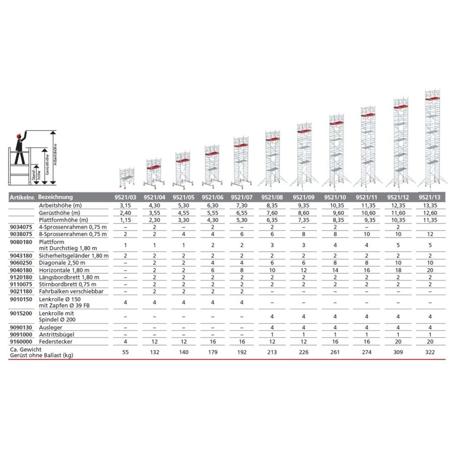 Euroline Gerüsttyp 9521 mit Sicherheitsgeländern (Typ 0,75 x 1,80 m) mit Arbeitshöhe bis 3,15 m