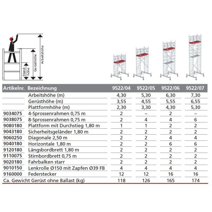 Euroline Gerüsttyp 9522 mit Fahrbalken starr und Sicherheitsgeländer (Typ 0,75 x 1,80 m) mit Arbeitshöhe bis 7,30 m