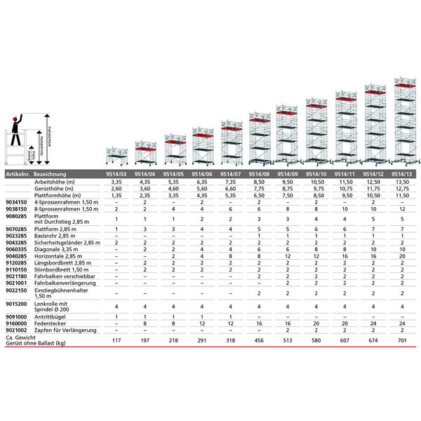 Euroline Gerüsttyp 9514 mit  Sicherheitsaufbau (Typ 1,50 x 2,85 m) mit Arbeitshöhe bis 7,35 m