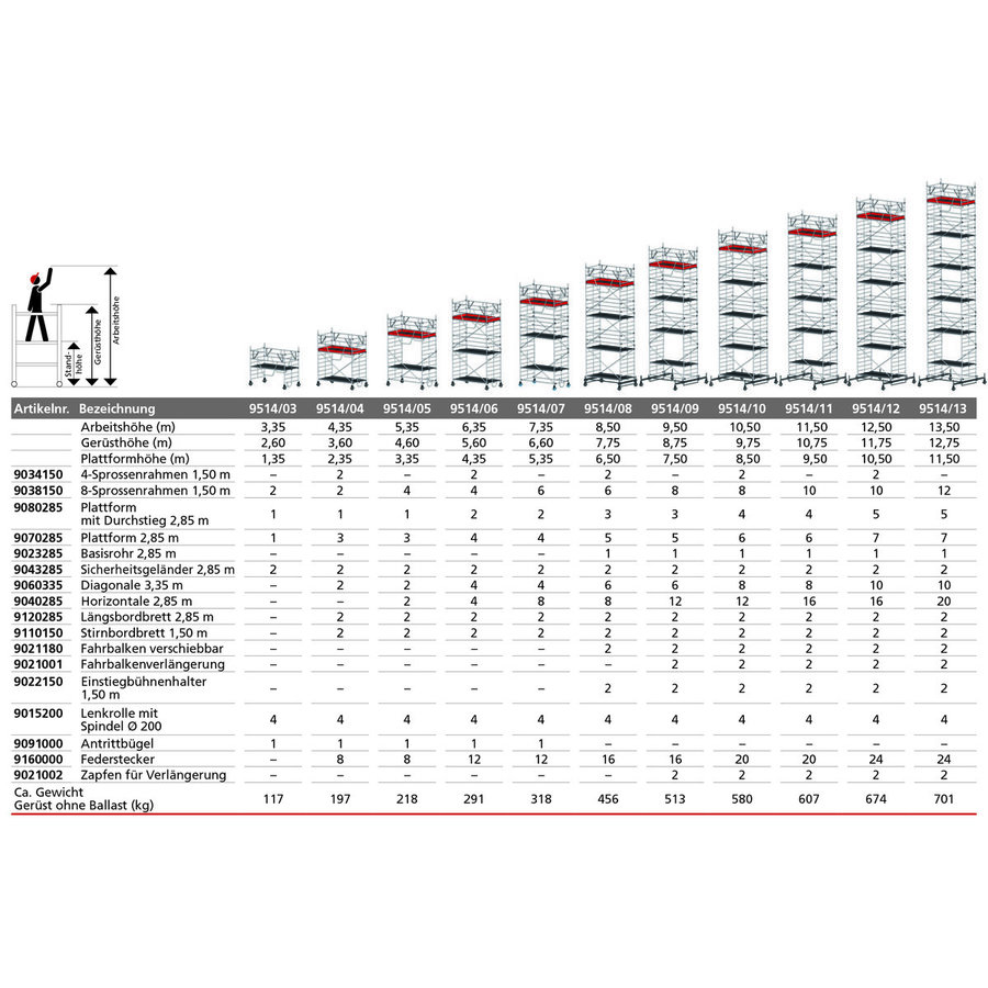 Euroline Gerüsttyp 9514 mit  Sicherheitsaufbau (Typ 1,50 x 2,85 m) mit Arbeitshöhe bis 7,35 m