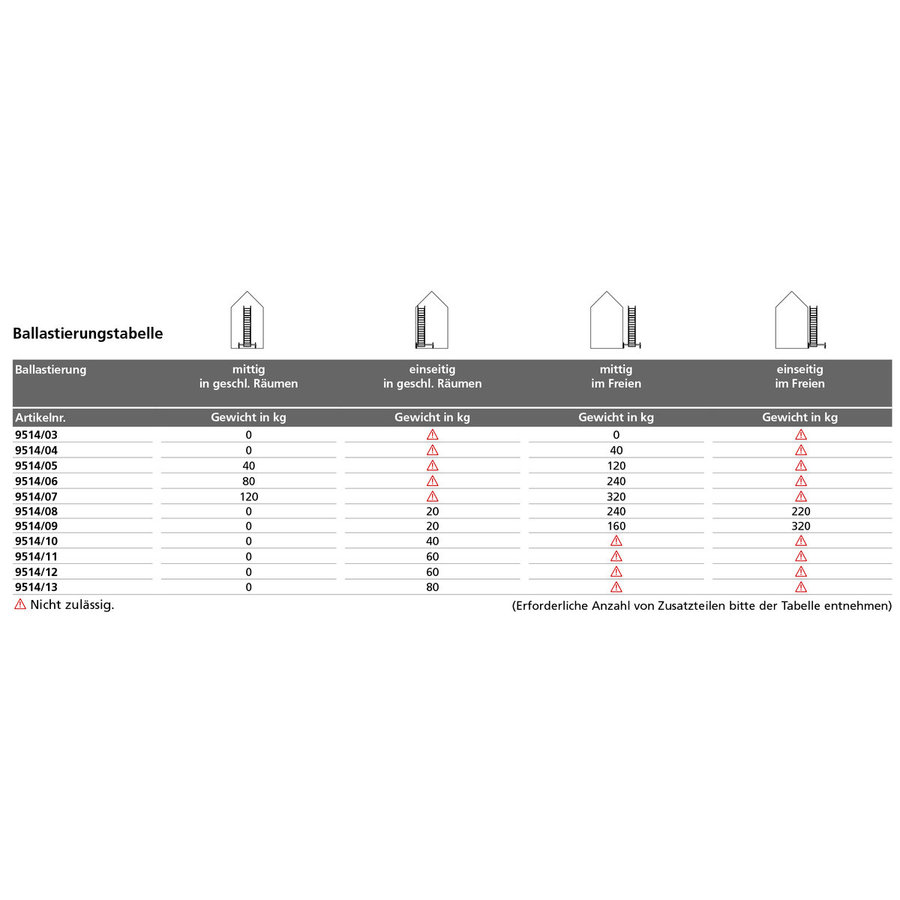Euroline Gerüsttyp 9514 mit  Sicherheitsaufbau (Typ 1,50 x 2,85 m) mit Arbeitshöhe bis 7,35 m