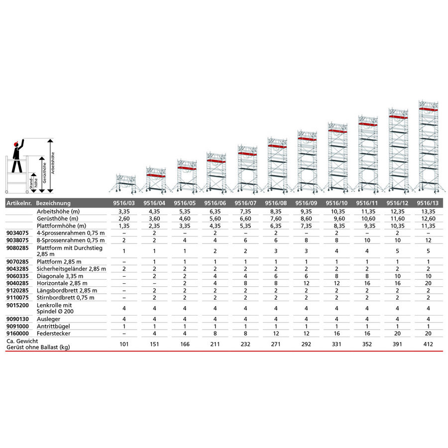Euroline Gerüsttyp 9516 mit Auslegern und Sicherheitsaufbau (Typ 0,75 x 2,85 m) mit Arbeitshöhe bis 5,35 m