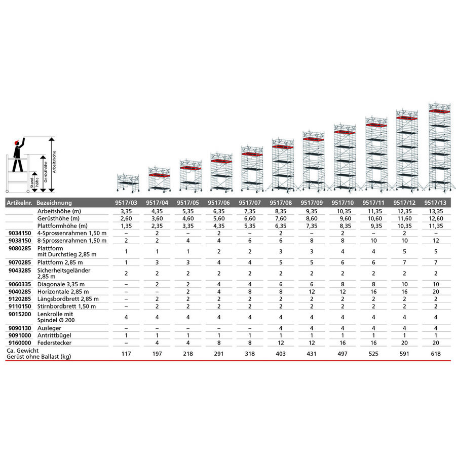 Euroline Gerüsttyp 9517 mit Sicherheitsaufbau (Typ 1,50 x 2,85 m) mit Arbeitshöhe bis 5,35 m