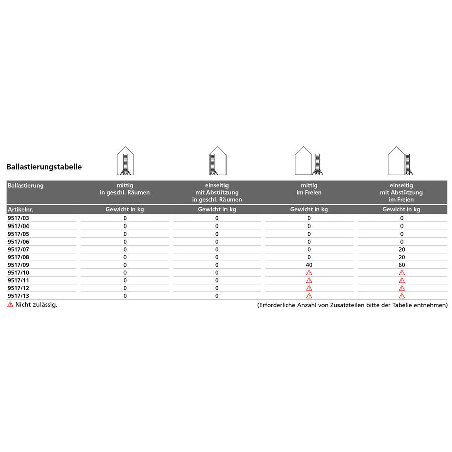 Euroline Gerüsttyp 9517 mit Auslegern und Sicherheitsaufbau (Typ 1,50 x 2,85 m) mit Arbeitshöhe bis 10,35 m