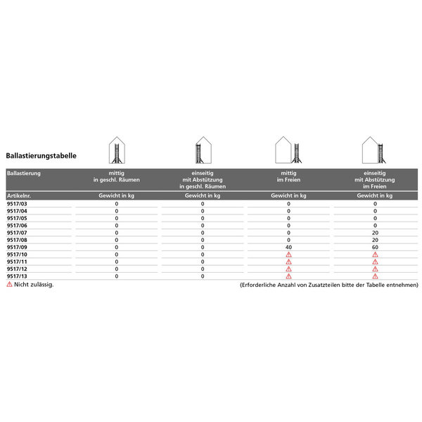Euroline Gerüsttyp 9517 mit Auslegern und Sicherheitsaufbau (Typ 1,50 x 2,85 m) mit Arbeitshöhe bis 13,35 m