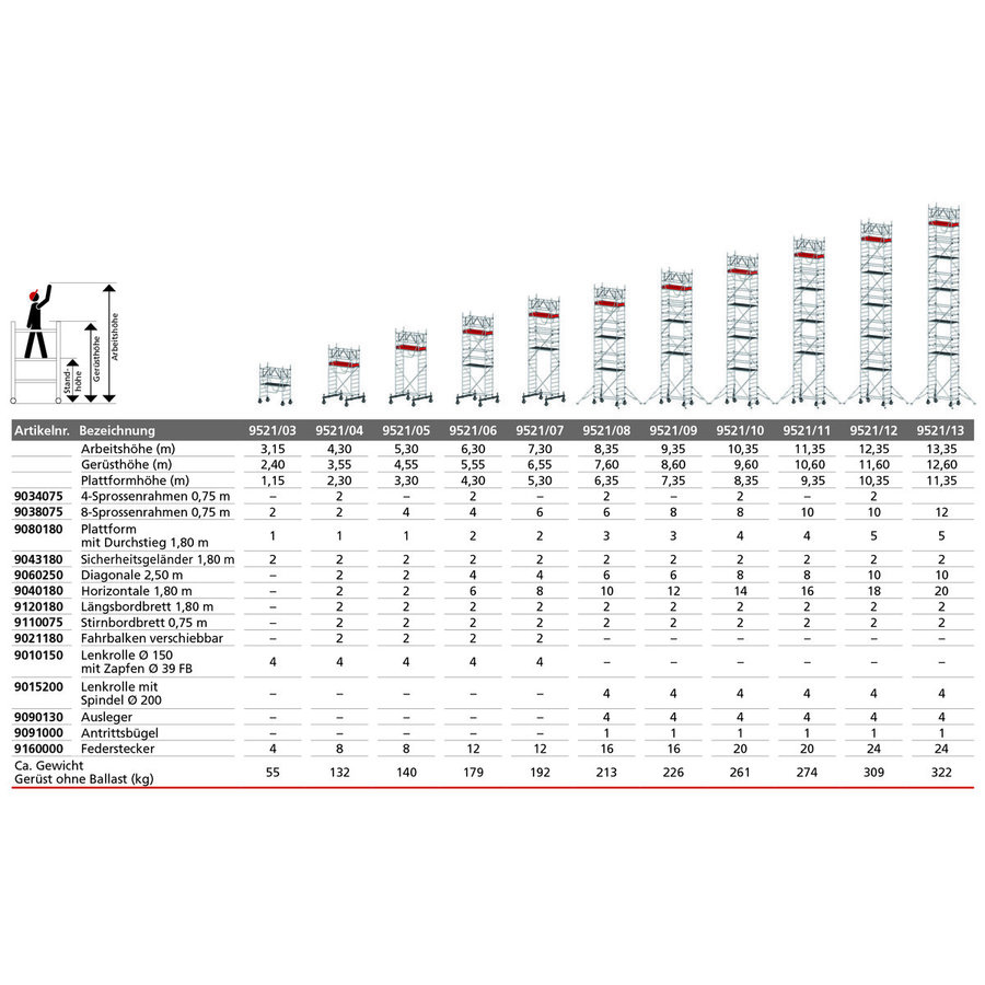 Euroline Gerüsttyp 9521 mit Auslegern und Sicherheitsgeländern (Typ 0,75 x 1,80 m) mit Arbeitshöhe bis 8,35 m