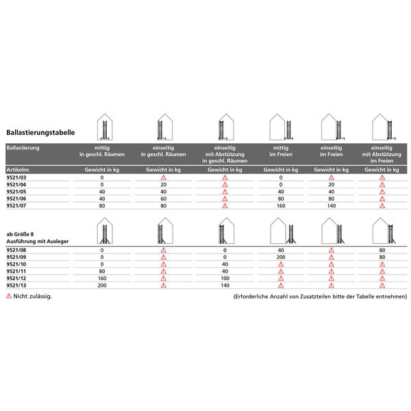 Euroline Gerüsttyp 9521 mit Auslegern und Sicherheitsgeländern (Typ 0,75 x 1,80 m) mit Arbeitshöhe bis 9,35 m