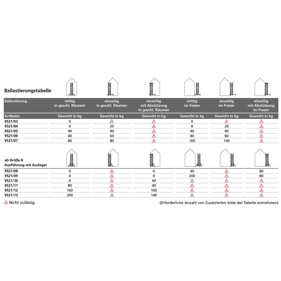 Euroline Gerüsttyp 9521 mit Auslegern und Sicherheitsgeländern (Typ 0,75 x 1,80 m) mit Arbeitshöhe bis 10,35 m