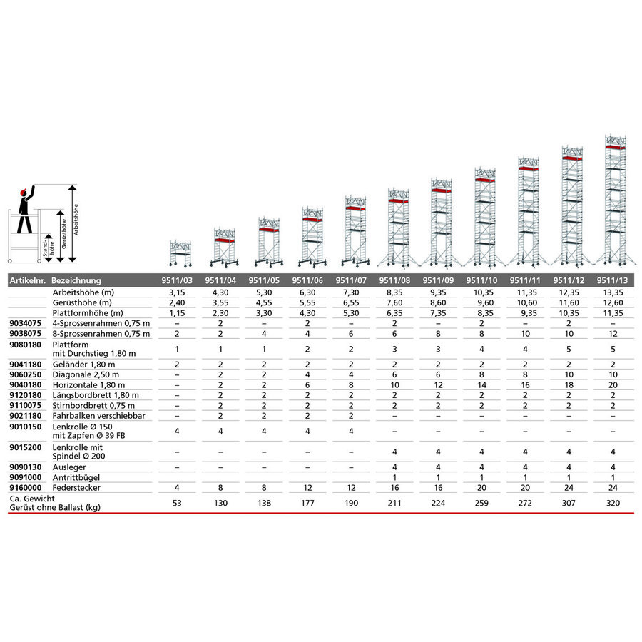 Euroline Gerüsttyp 9511 mit Auslegern (Typ 0,75 x 1,80 m) mit Arbeitshöhe bis 12,35 m