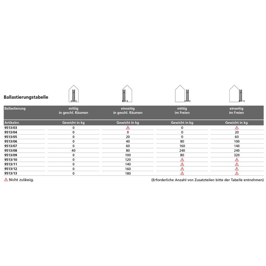 Euroline Gerüsttyp 9513 mit Sicherheitsaufbau  (Typ 0,75 x 2,85 m) mit Arbeitshöhe bis 3,35 m