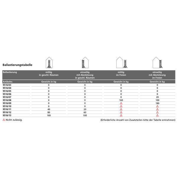 Euroline Gerüsttyp 9516 mit Auslegern und Sicherheitsaufbau (Typ 0,75 x 2,85 m) mit Arbeitshöhe bis 3,35 m