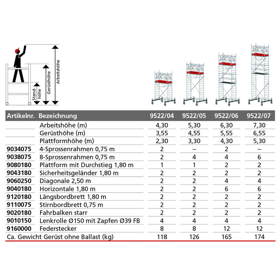 Euroline Gerüsttyp 9522 mit Fahrbalken starr und Sicherheitsgeländer (Typ 0,75 x 1,80 m) mit Arbeitshöhe bis 4,30 m